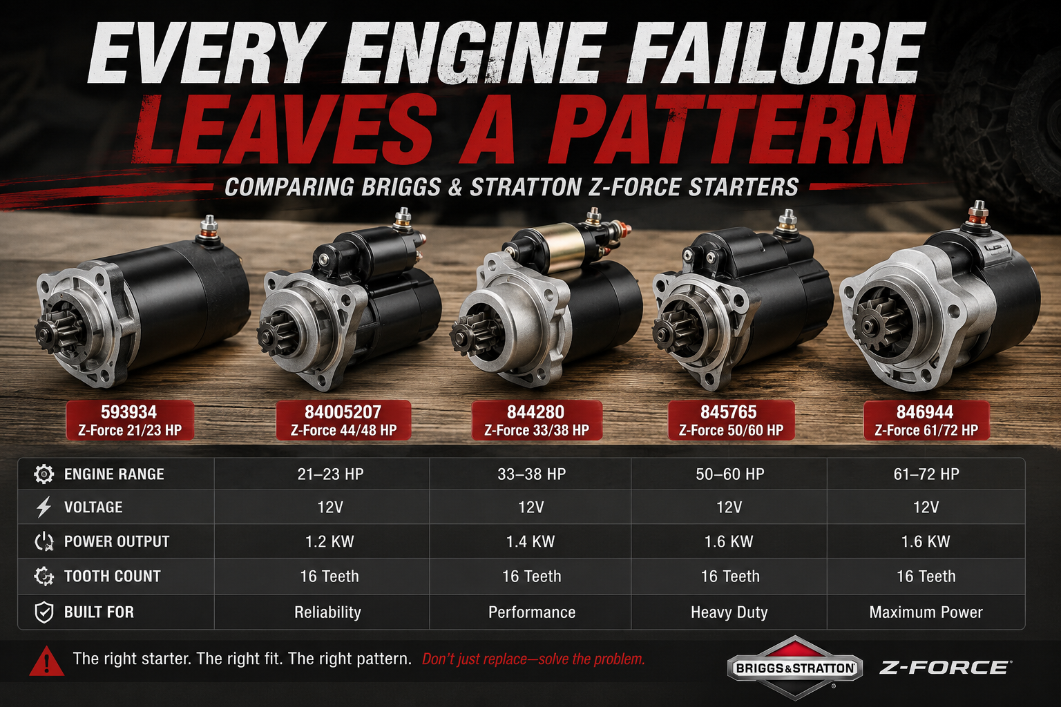 Stop Guessing: Every Briggs Stratton 22HP Engine Failure Leaves a Pattern